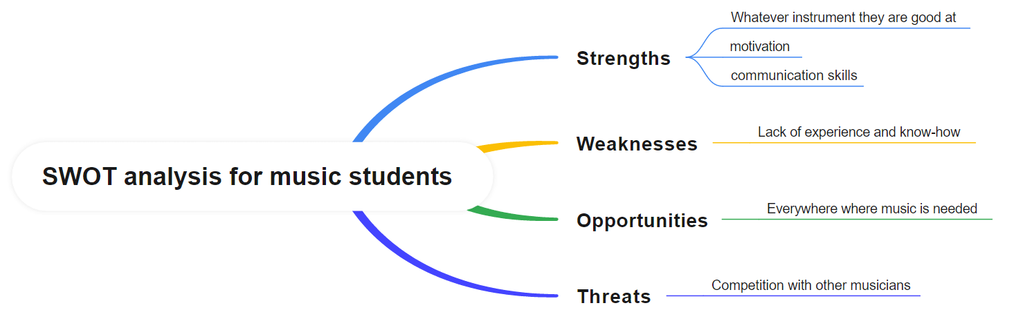 SWOT analysis for musci students