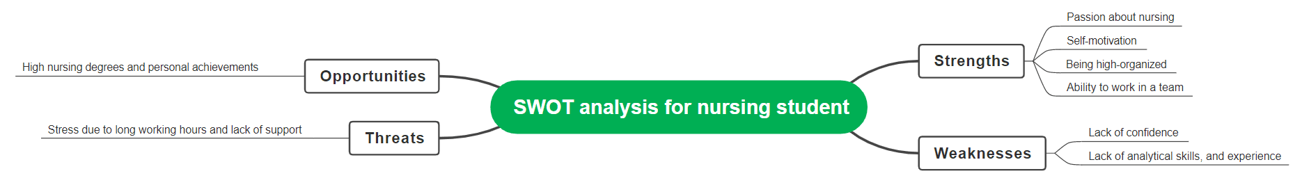 SWOT analysis for nursing student