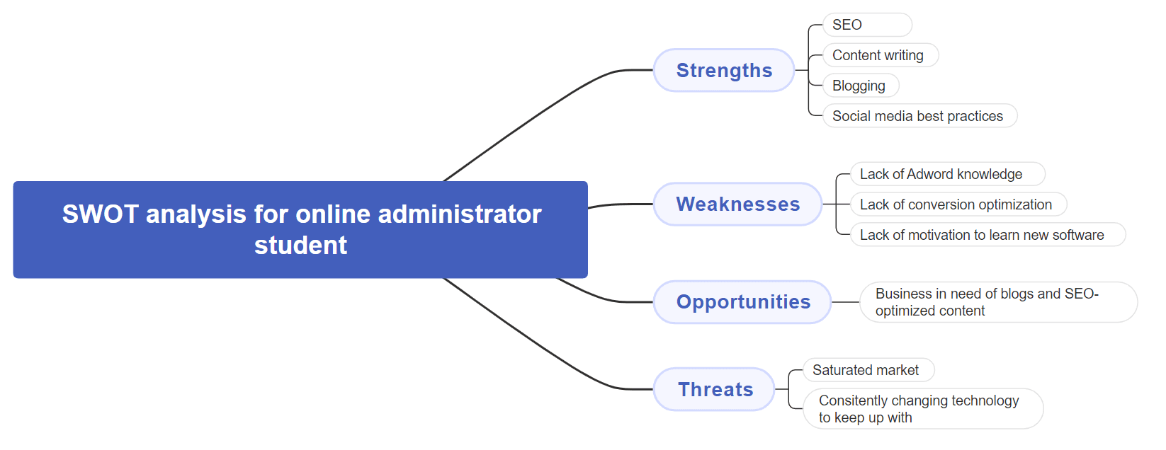 SWOT analysis for online administrator student