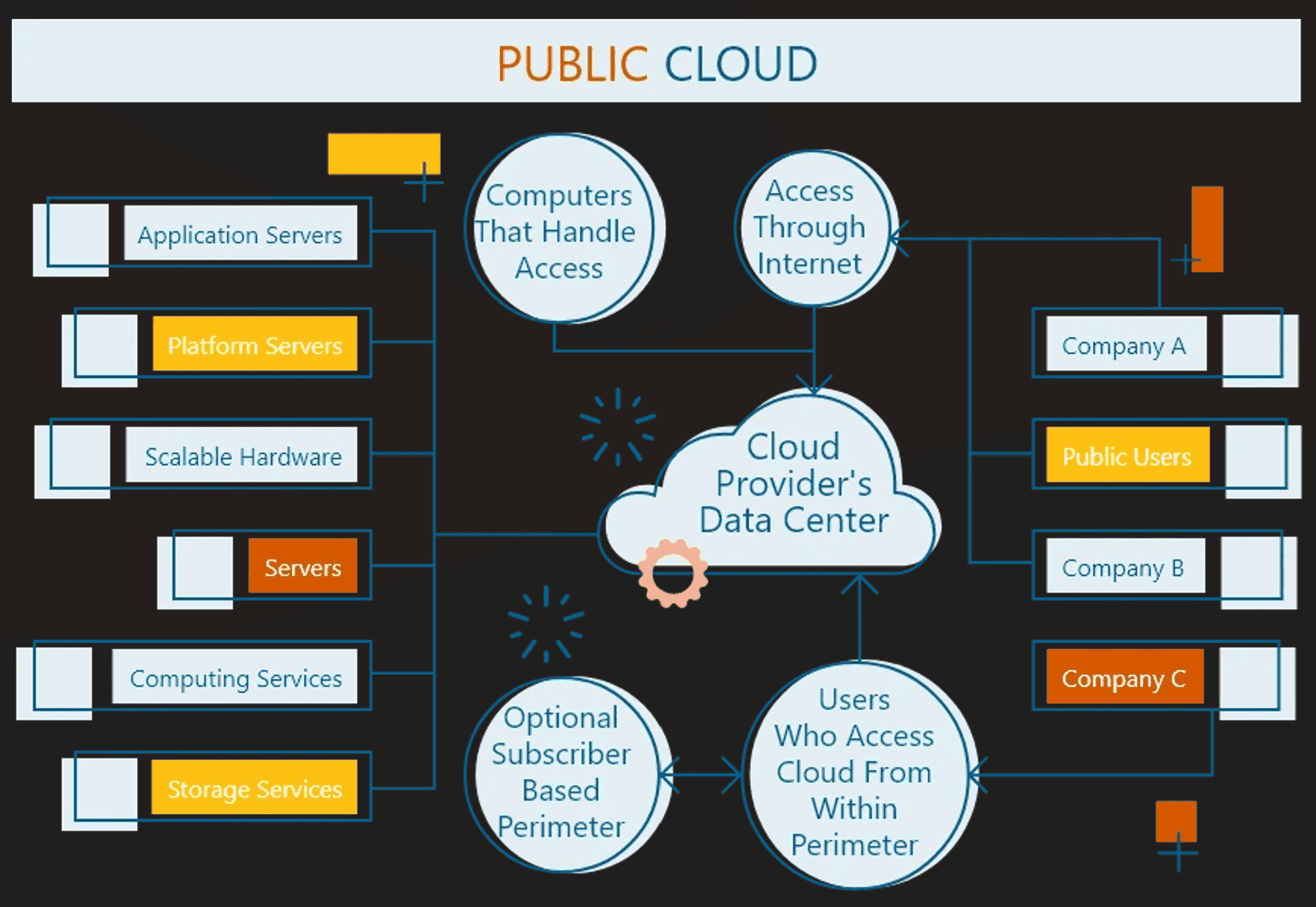 public cloud