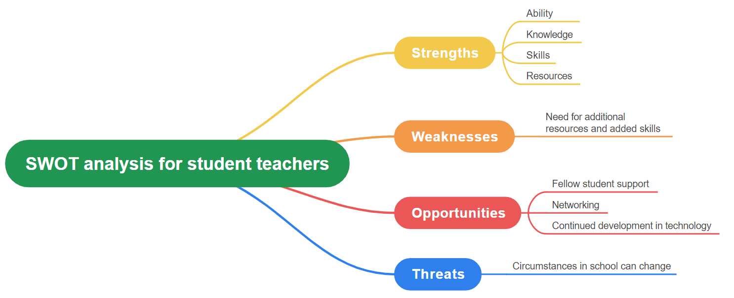 SWOT analysis for student teachers