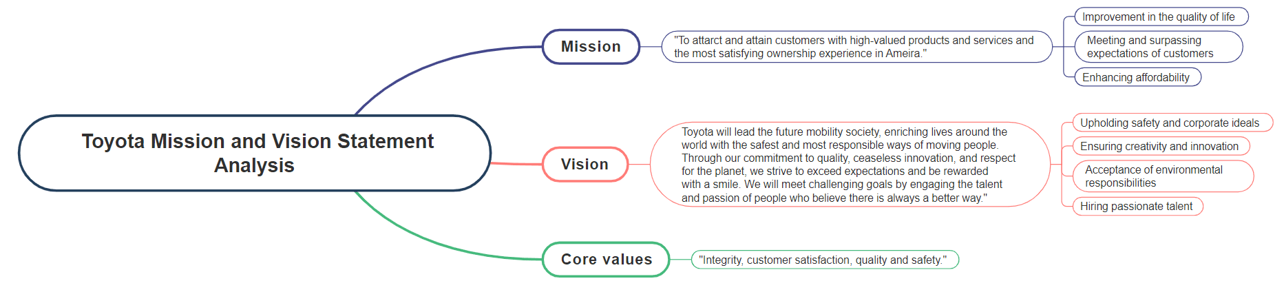 toyota mission and vision statement analysis mind map