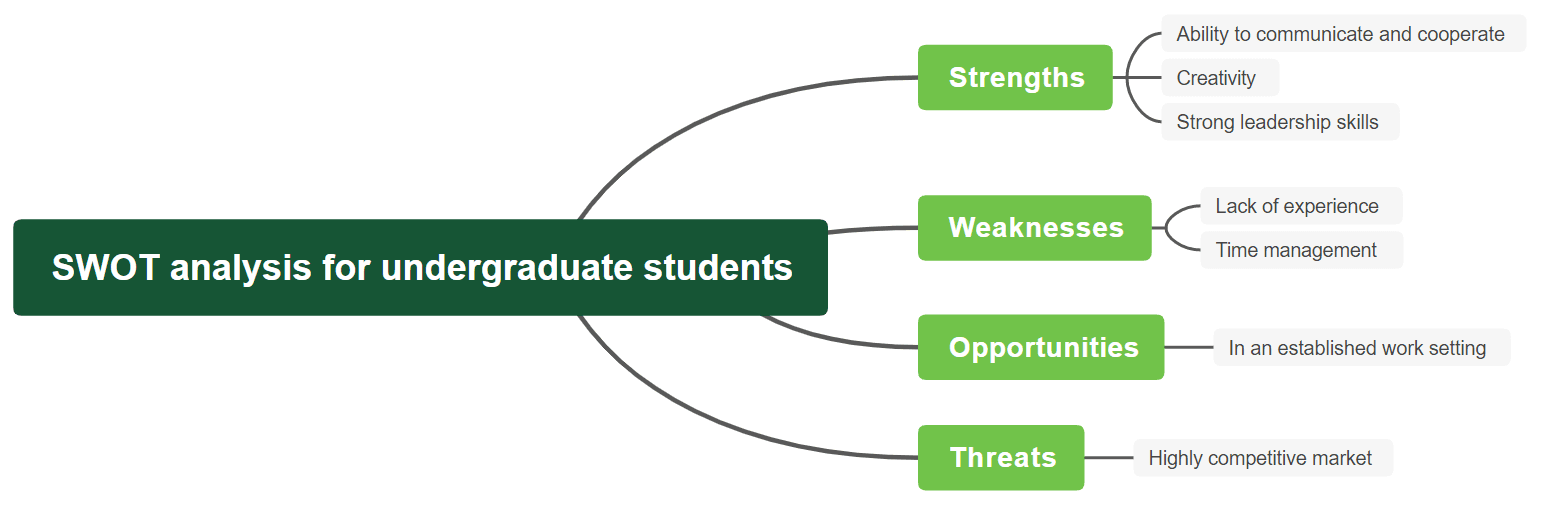SWOT analysis for undergraduate student