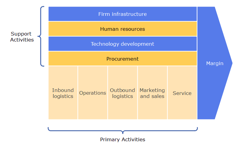 Automotive Industry Value Chain Analysis | PDF Agile