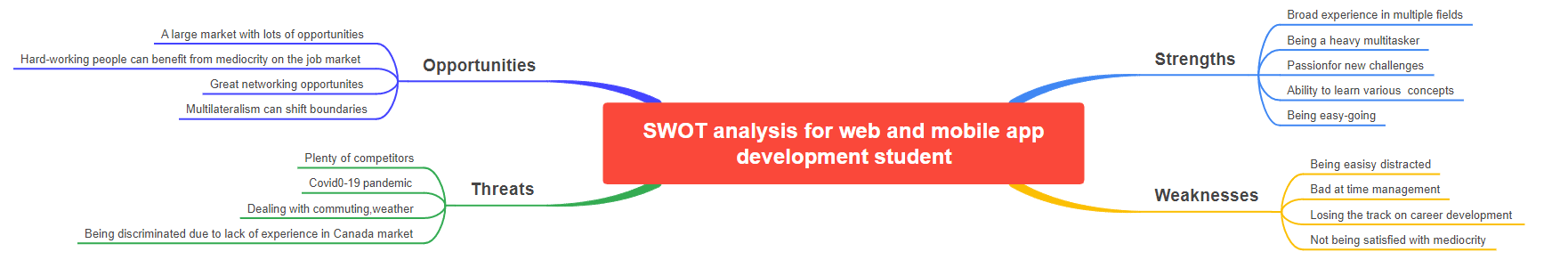 SWOT analysis for web and mobile development student