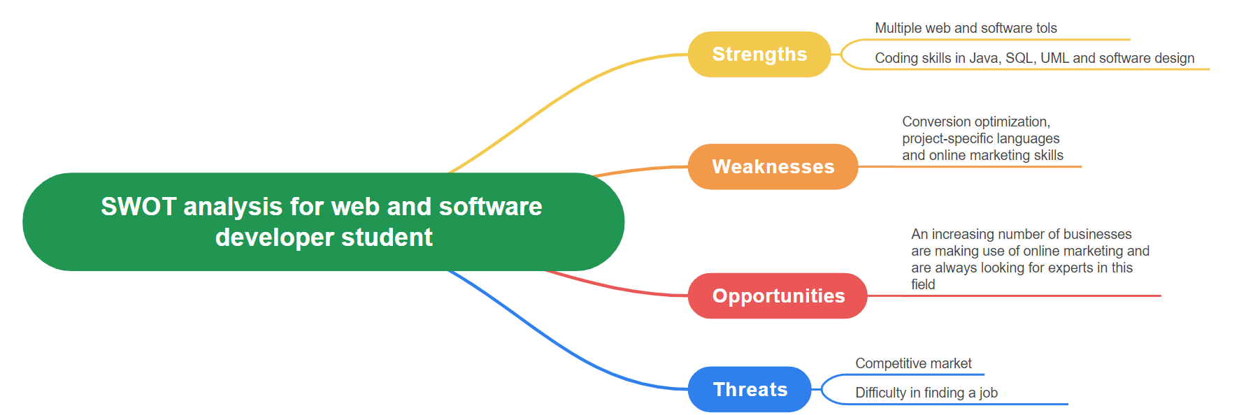 SWOT Analysis of web and software student